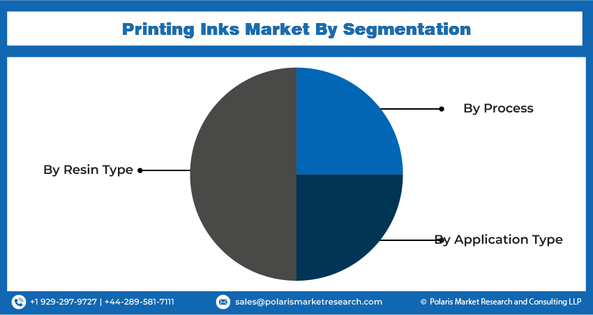 Printing Inks Market Seg